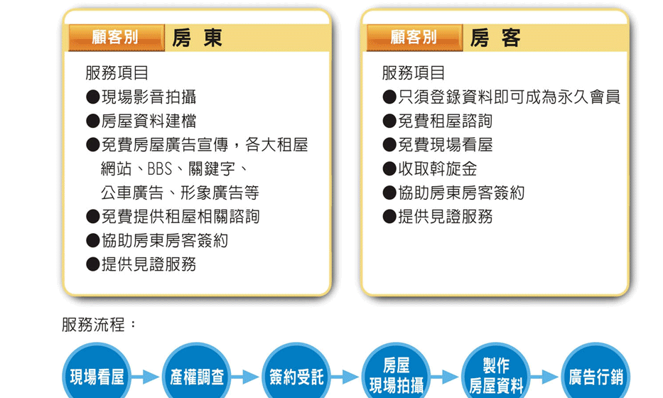 套房出租管理、房屋代管物業管理公司、租屋公司、房屋出租、台灣租屋達人、大管家房屋網