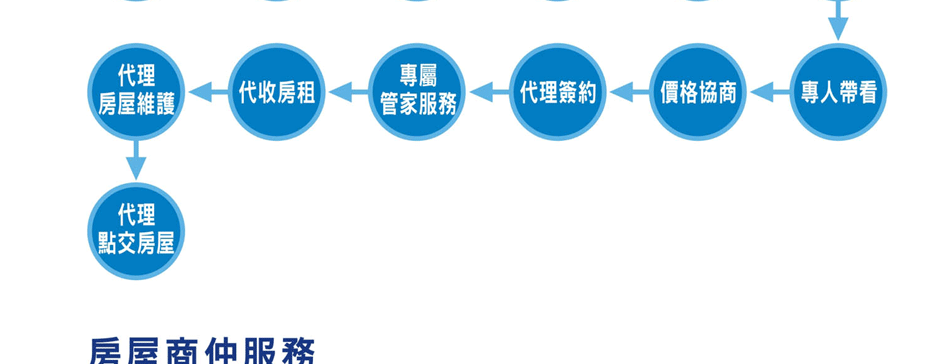 套房出租管理、房屋代管物業管理公司、租屋公司、房屋出租、台灣租屋達人、大管家房屋網